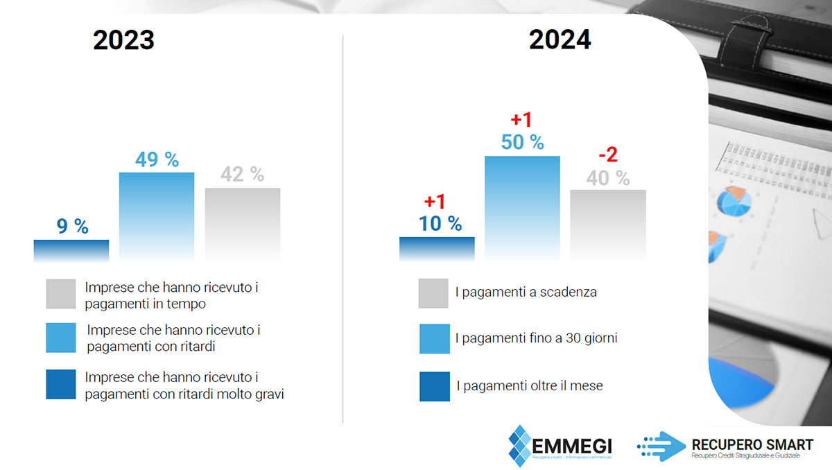 Andamento pagamenti nel 2024 - Recupero smart