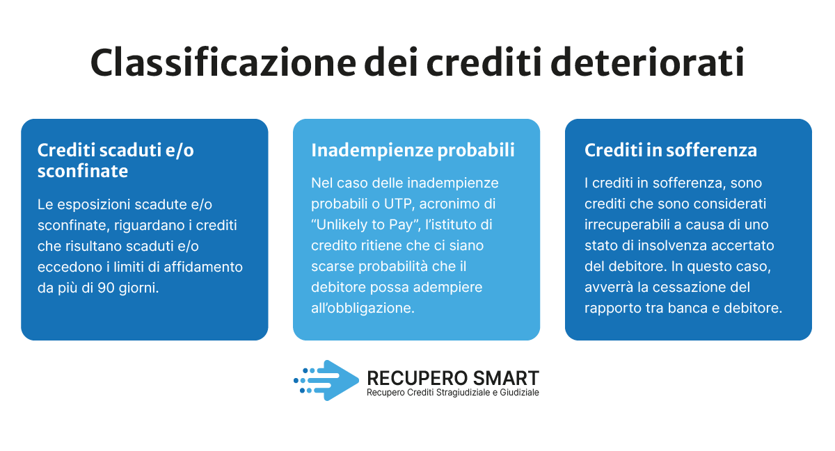 Crediti deteriorati classificazione dei crediti  - Recupero Smart